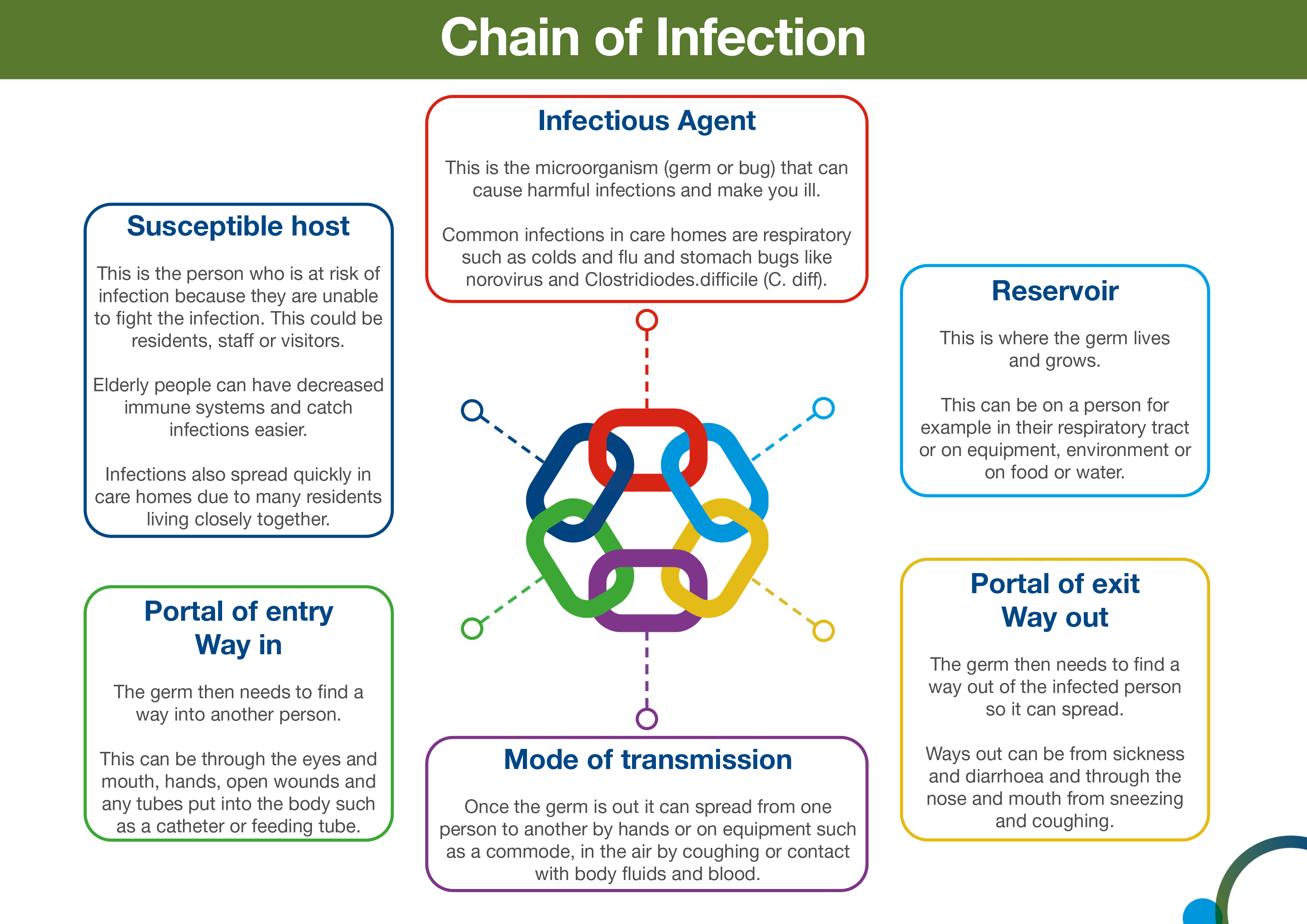 chain of transmission of infectious disease