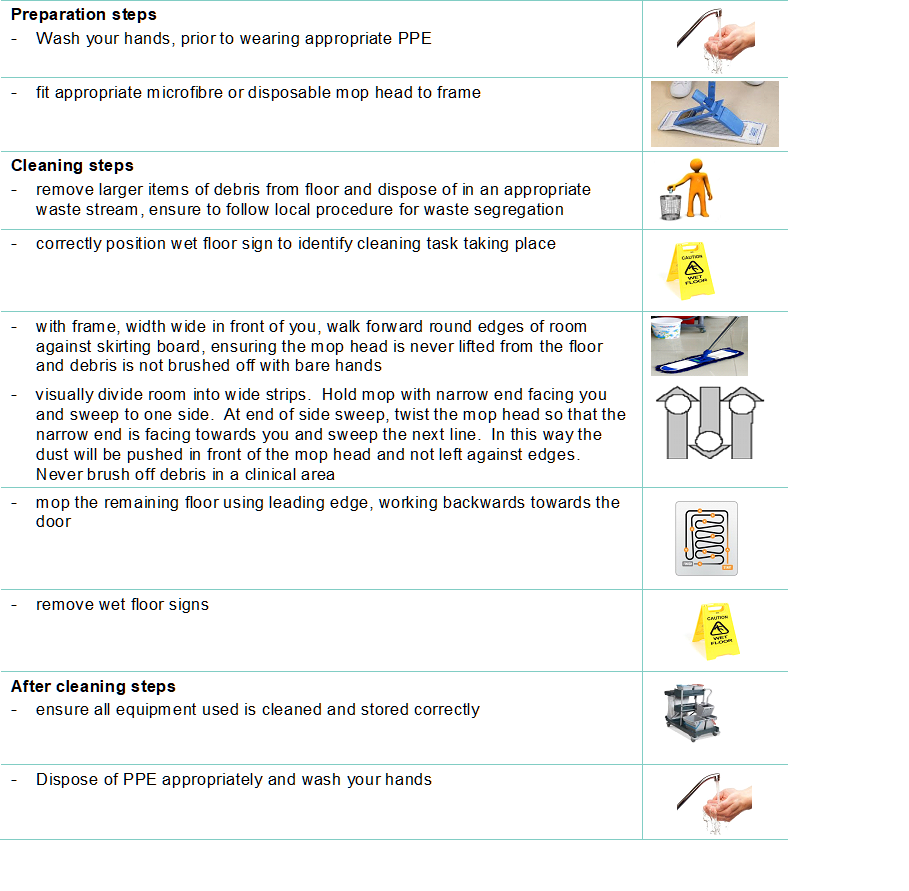 This example cleaning SOP for floors is taken from the HFS Care Homes Cleaning Specification